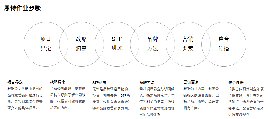 恩特品牌策劃服務流程.png 恩特品牌策劃服務流程.png